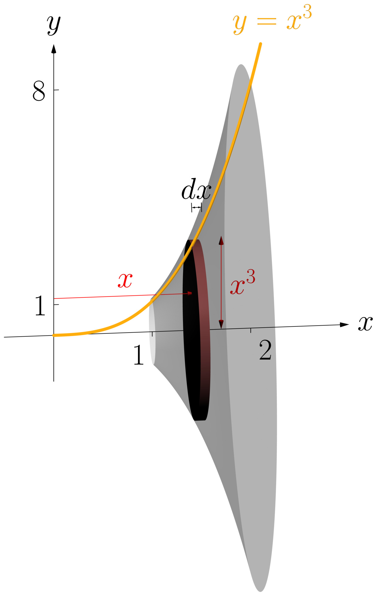 The solid obtained by revolving the region under y = x cubed on the interval from 1 to 2 about the x-axis.