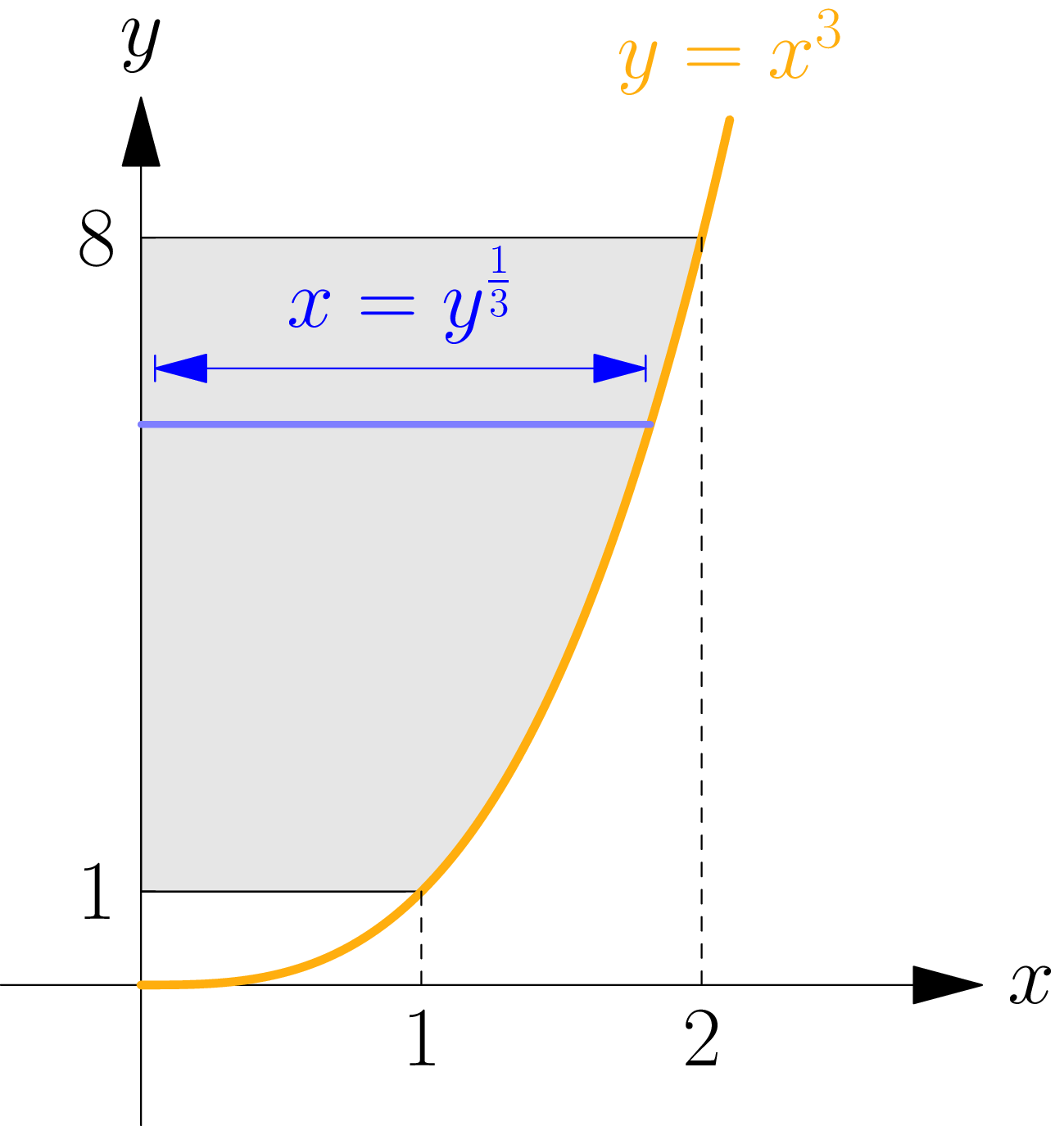 The region bounded by the curve y = x cubed, the y-axis, and the horizontal lines y = 1 and y = 8.