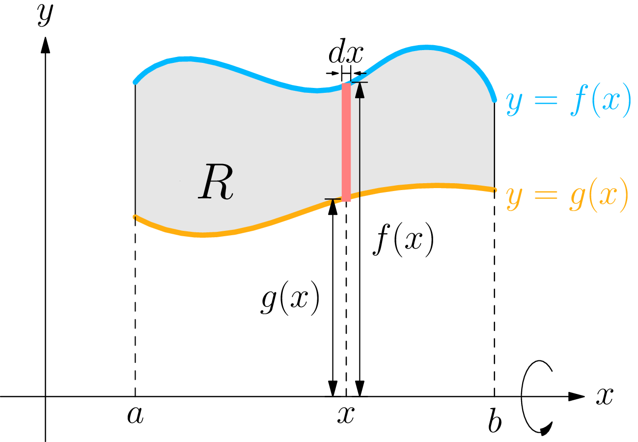 The region enclosed between an upper curve y = f(x) and a lower curve y = g(x) from x = a to x = b, with a typical vertical rectangle.