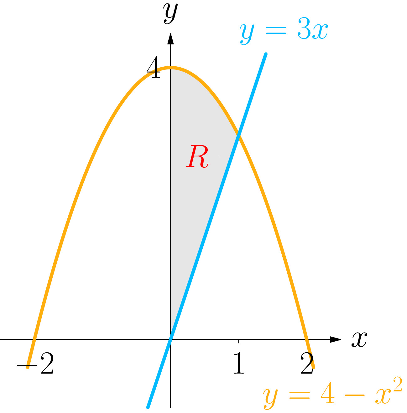 The first-quadrant region enclosed between the parabola y = 4 minus x squared and the line y = 3x.