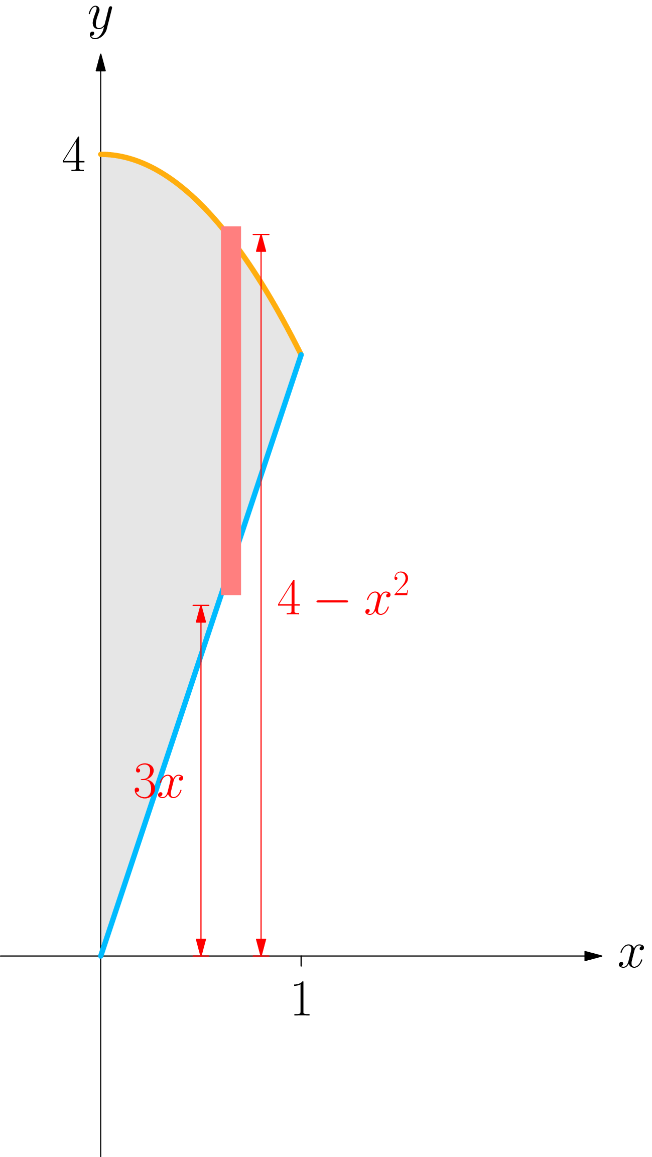 The same first-quadrant region with a typical vertical rectangle running from the line up to the parabola, and the two curves crossing at x = 1.