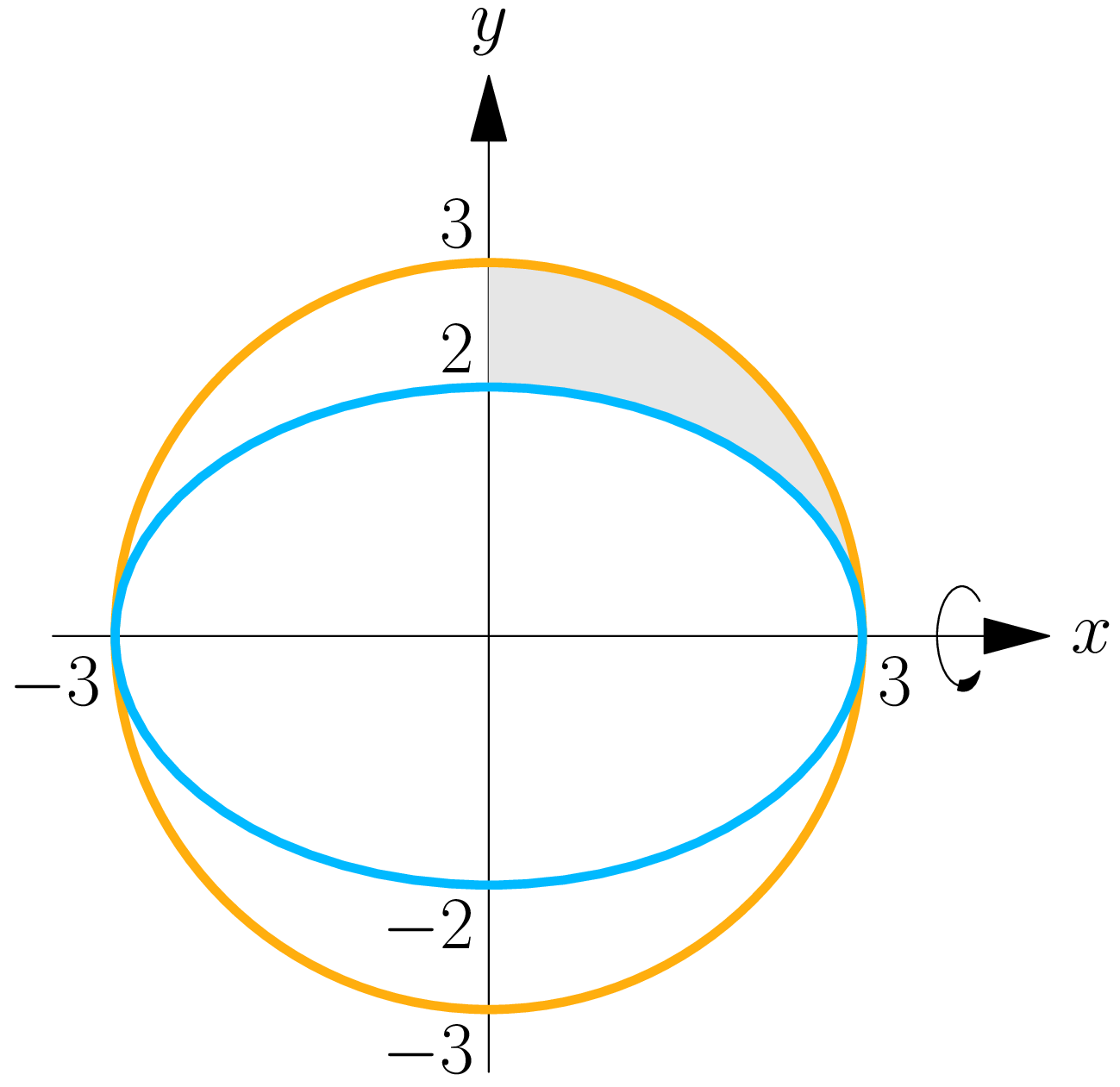 The first-quadrant region between the quarter circle x squared plus y squared equals 9 and the quarter ellipse x squared over 9 plus y squared over 4 equals 1.