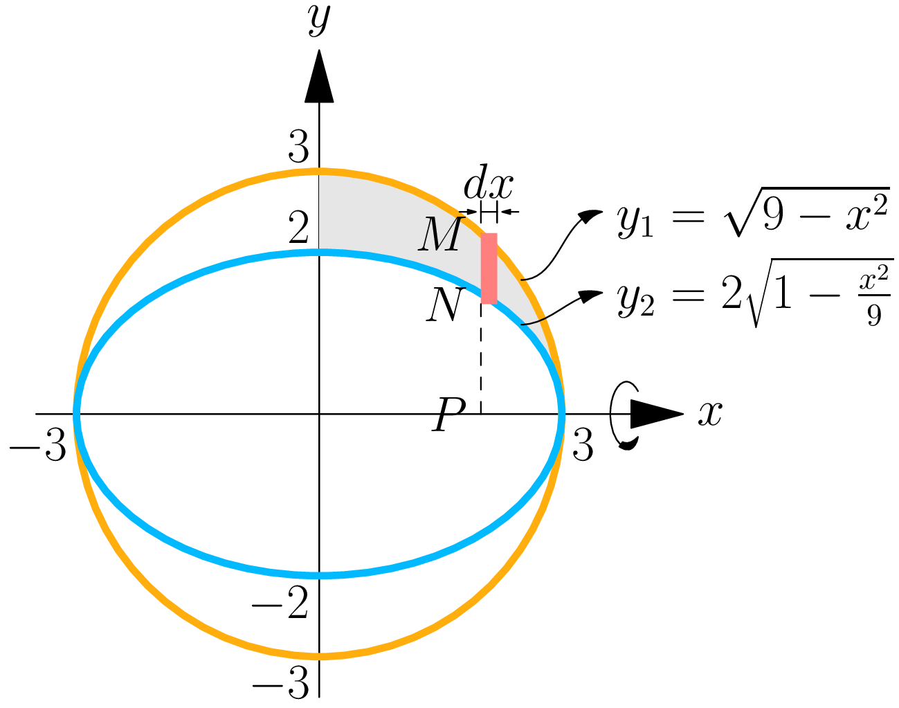 A vertical rectangle in the region, with its top point M on the circle, its bottom point N on the ellipse, and its foot P on the x-axis.