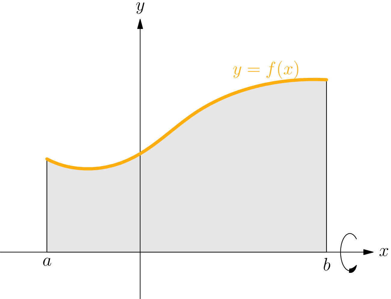The region bounded above by the curve y = f(x), below by the x-axis, and on the sides by the vertical lines x = a and x = b.