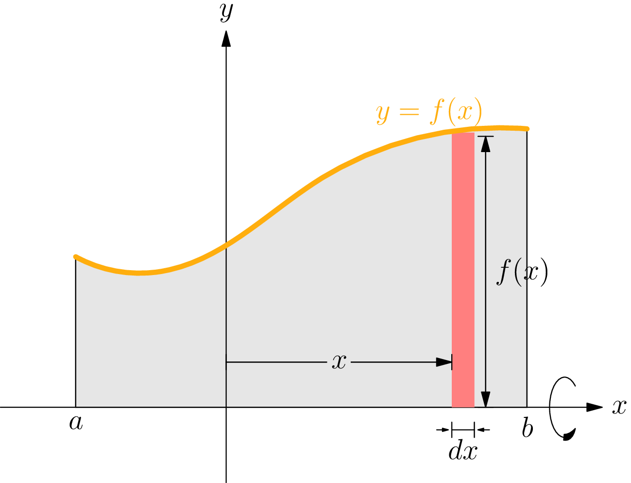 The region under the curve with a typical thin vertical rectangle of height f(x) and width dx drawn inside it.