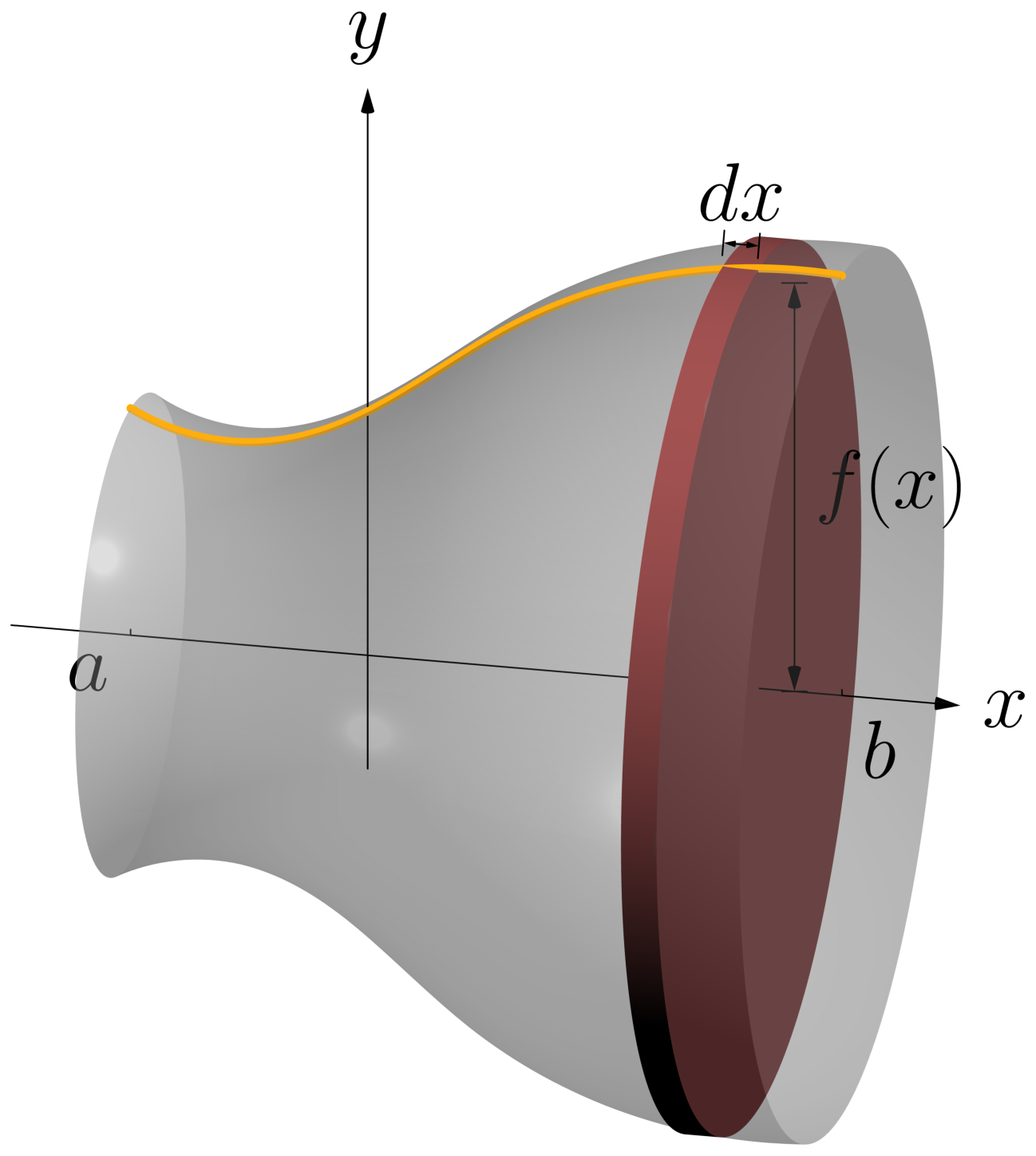 The thin circular disk swept out when the typical rectangle is revolved about the x-axis, with radius f(x) and thickness dx.