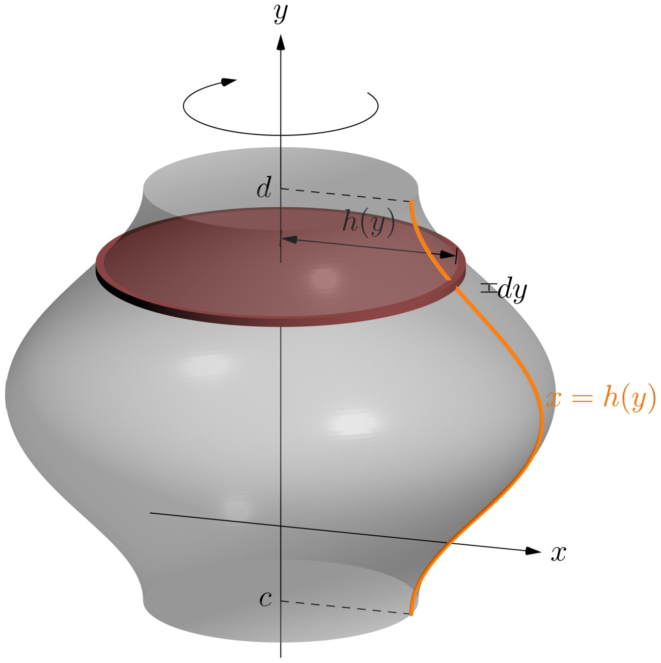 A region bounded by the curve x = h(y) and the y-axis between y = c and y = d, revolved about the y-axis into a solid built from horizontal disks.