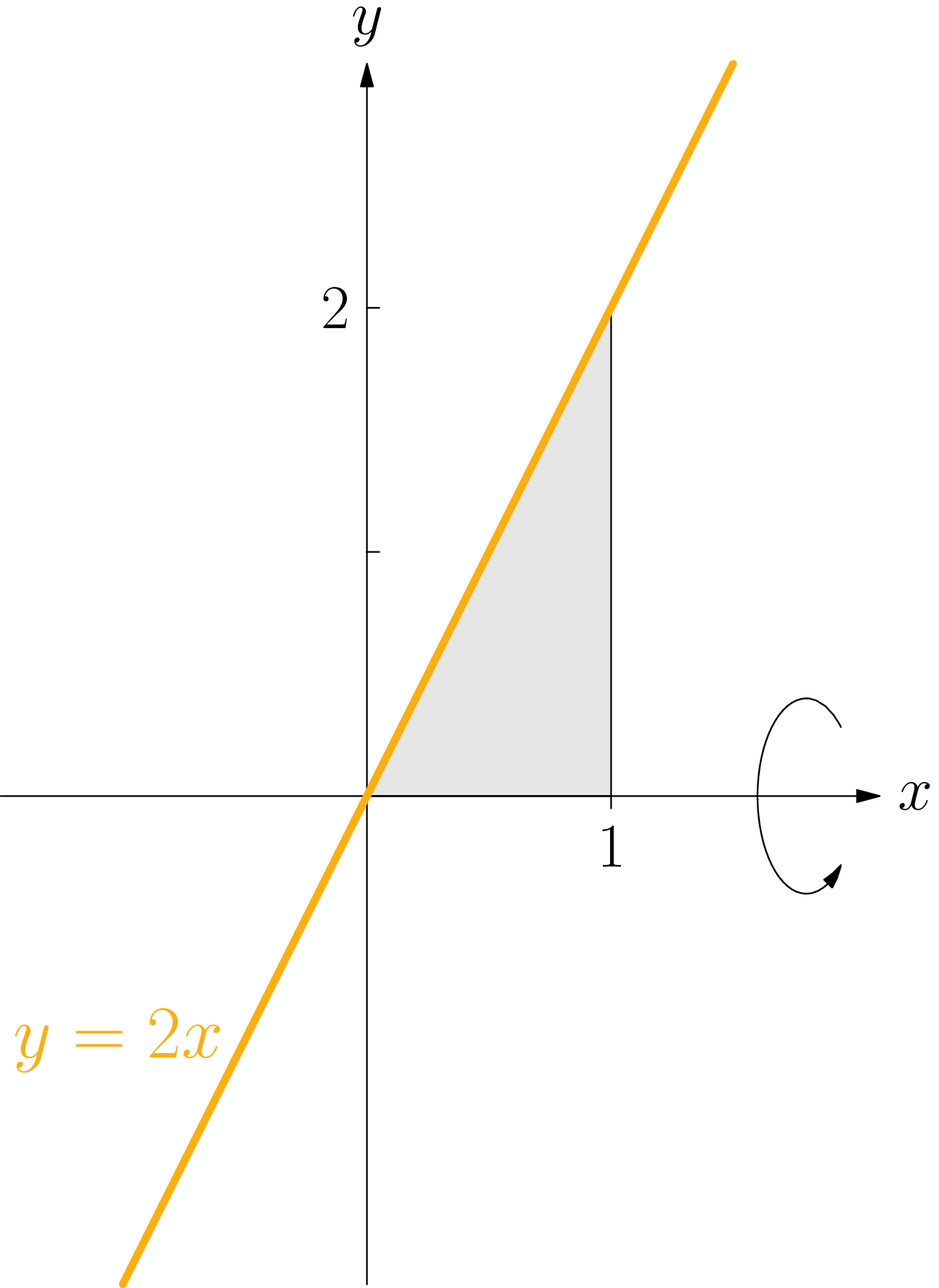 The triangular region under the line y = 2x from x = 0 to x = 1, above the x-axis.