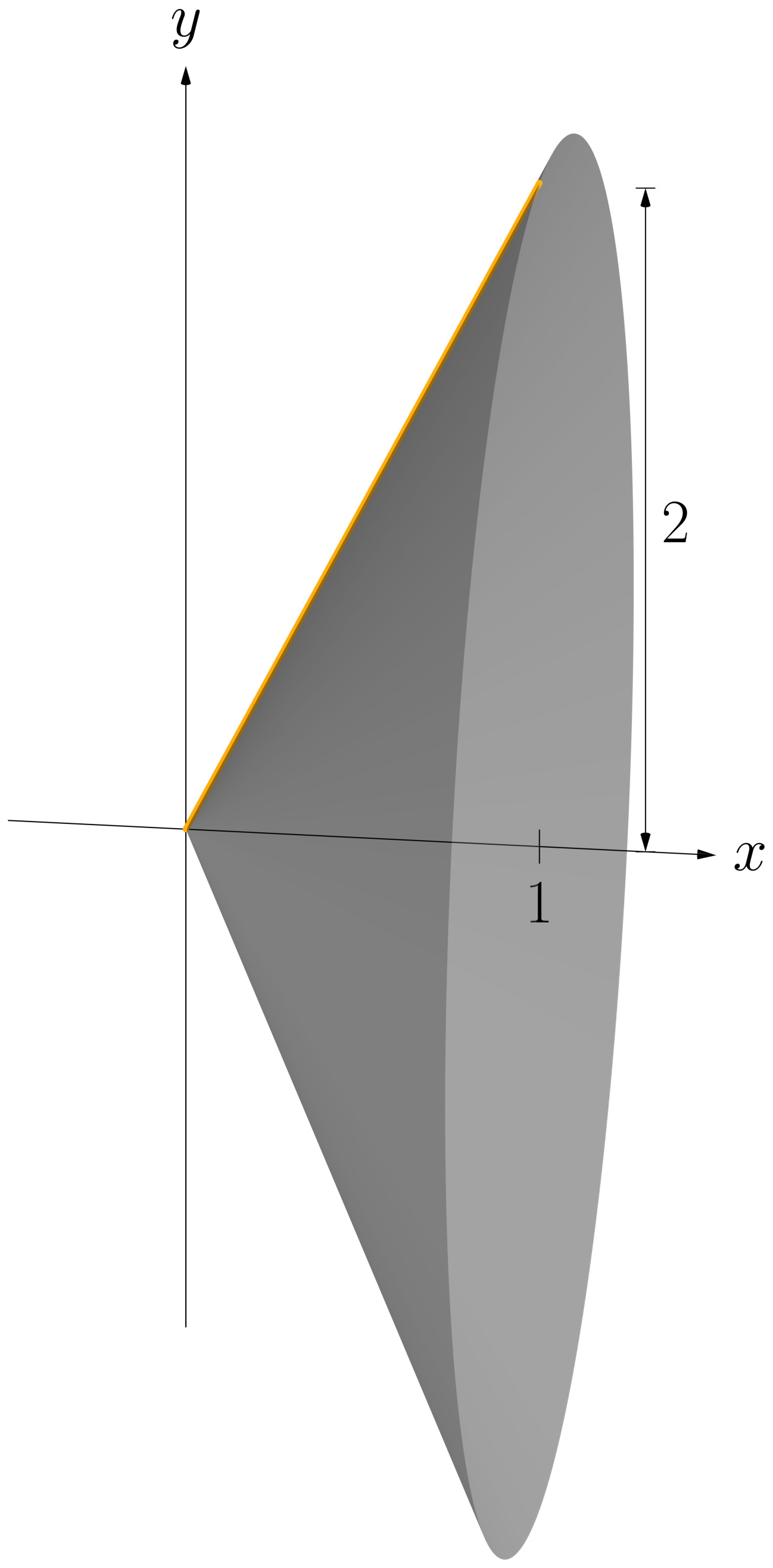 The cone of radius 2 and height 1 swept out when the triangular region under y = 2x is revolved about the x-axis.