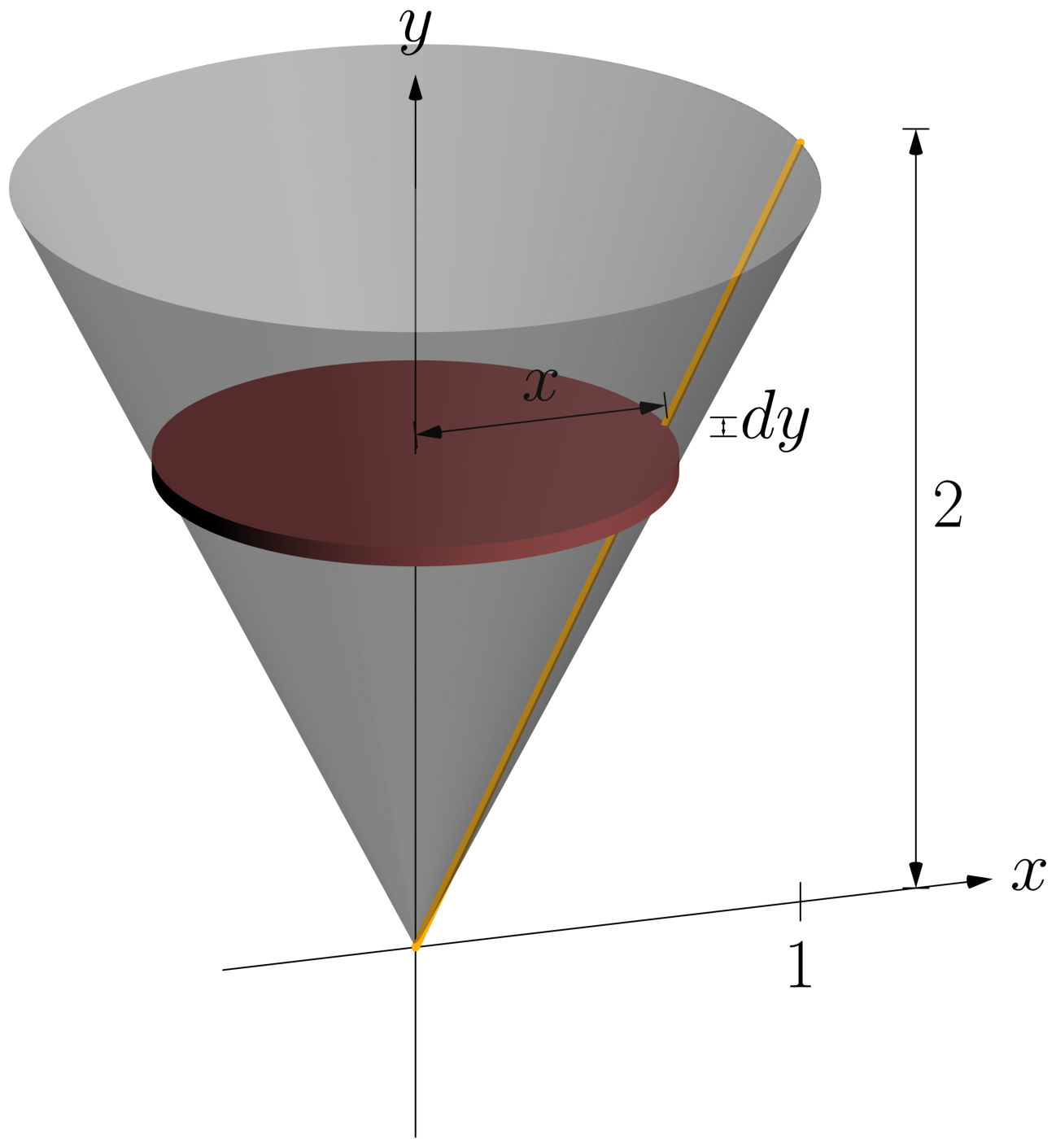 The cone of radius 1 and height 2 swept out when that triangular region is revolved about the y-axis.