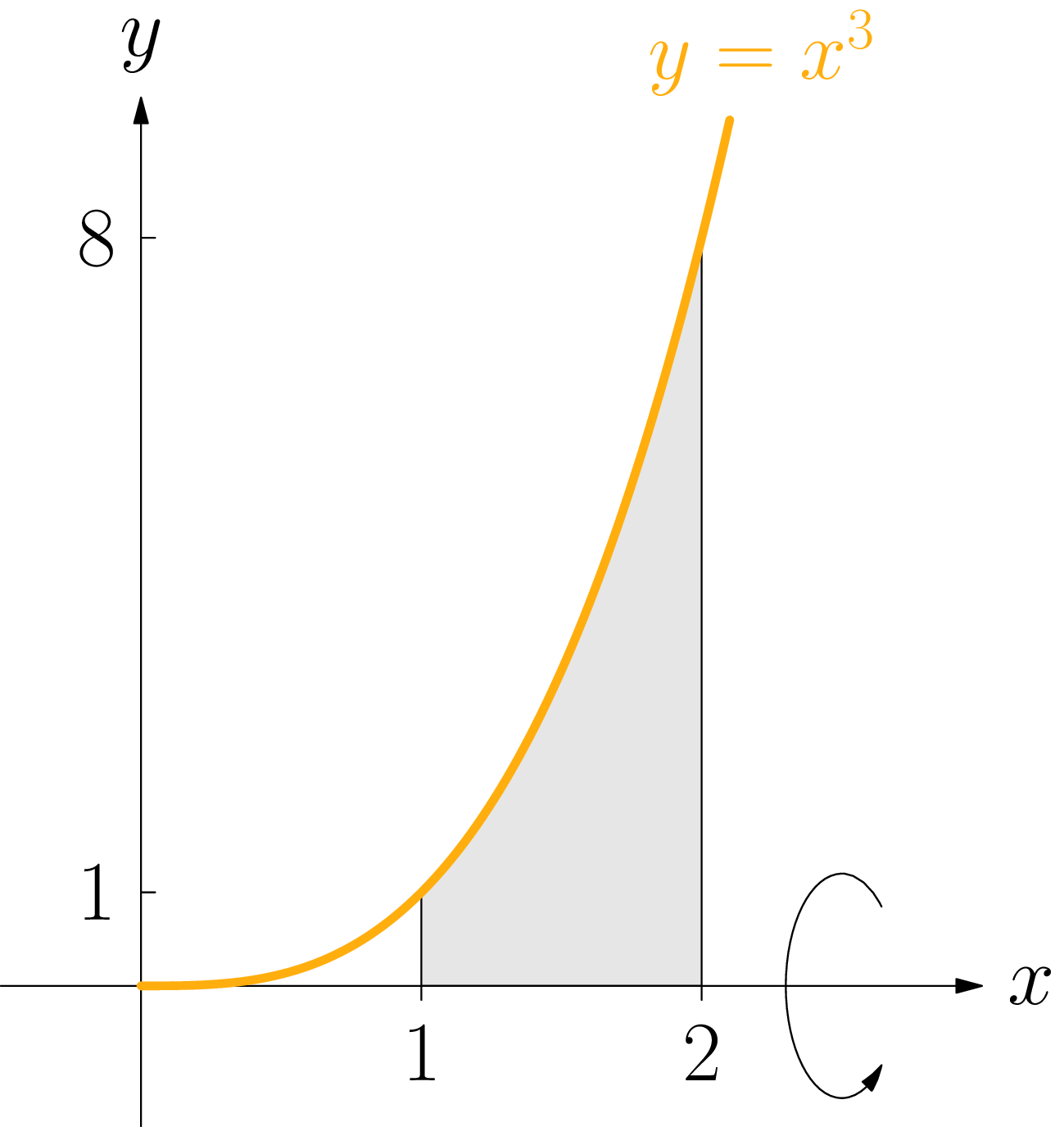 The region under the curve y = x cubed between x = 1 and x = 2, above the x-axis.