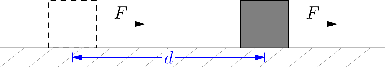 A constant force F acting on an object that moves in a straight line in the direction of the force through a displacement d.