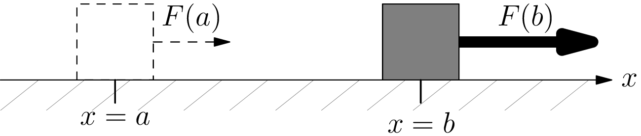 A variable force F of x acting along the x-axis on an object whose point of application moves from x = a to x = b.