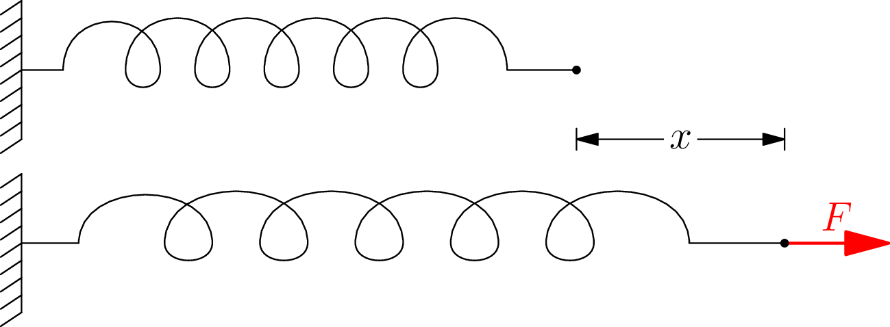 A spring shown at its natural length and then stretched x units beyond that length, held there by a force of magnitude k times x.