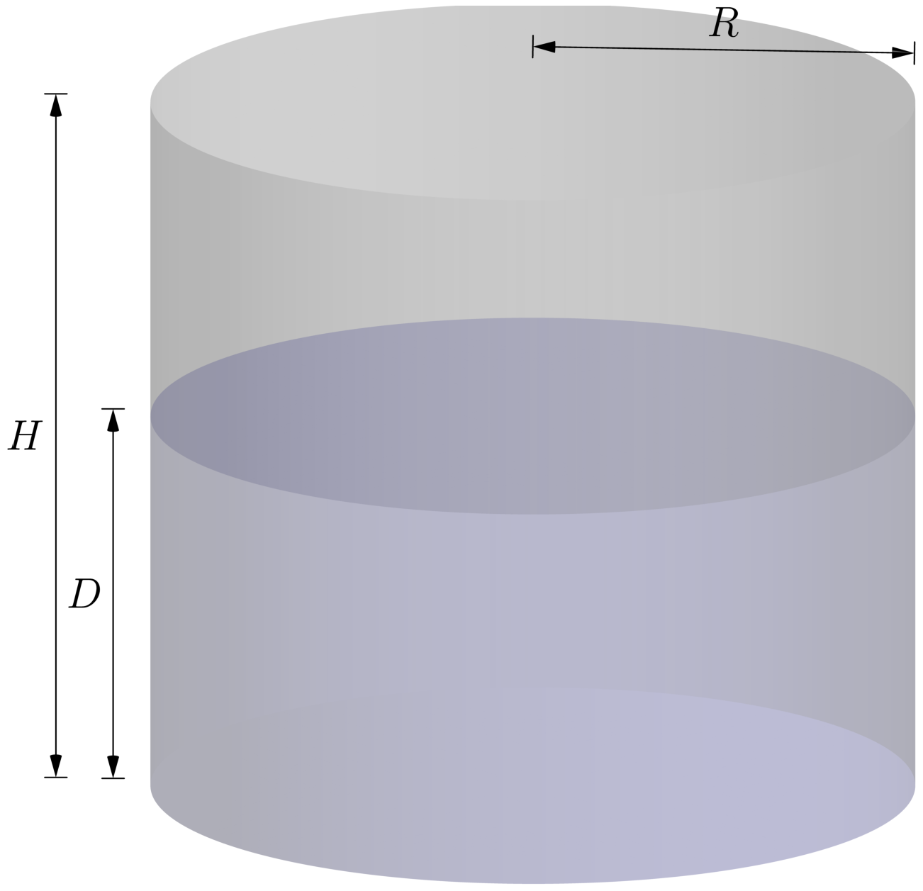 A vertical cylindrical tank of radius R and height H holding water to a depth D, with empty space between the water surface and the rim.