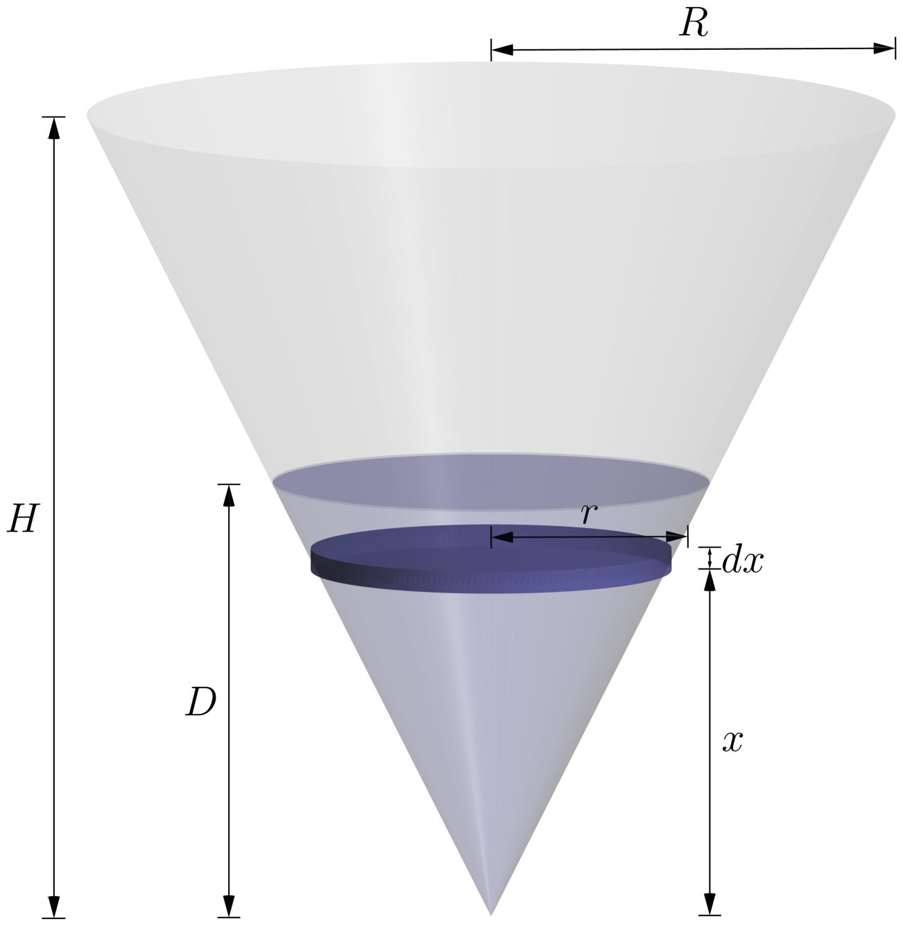 The inverted cone-shaped tank with a thin horizontal layer of water of thickness dx at height x above the vertex, and the distance H minus x from that layer up to the rim.