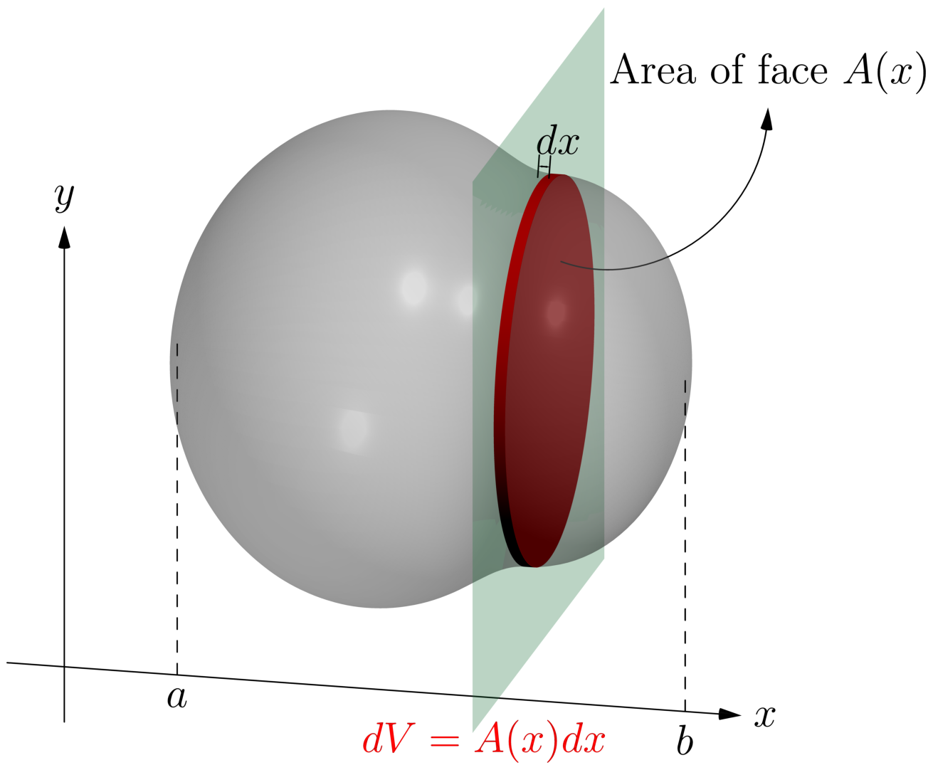 A solid cut by a family of parallel planes perpendicular to the x-axis, between x = a and x = b, with one thin slice of thickness dx whose cross-sectional area is A of x.