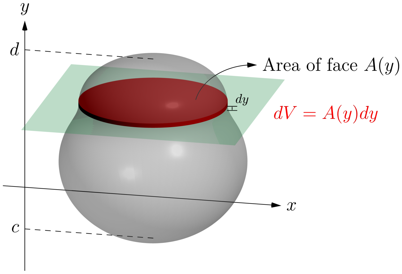 The same solid cut by a family of parallel planes perpendicular to the y-axis, between y = c and y = d, with one thin slice of thickness dy whose cross-sectional area is A of y.