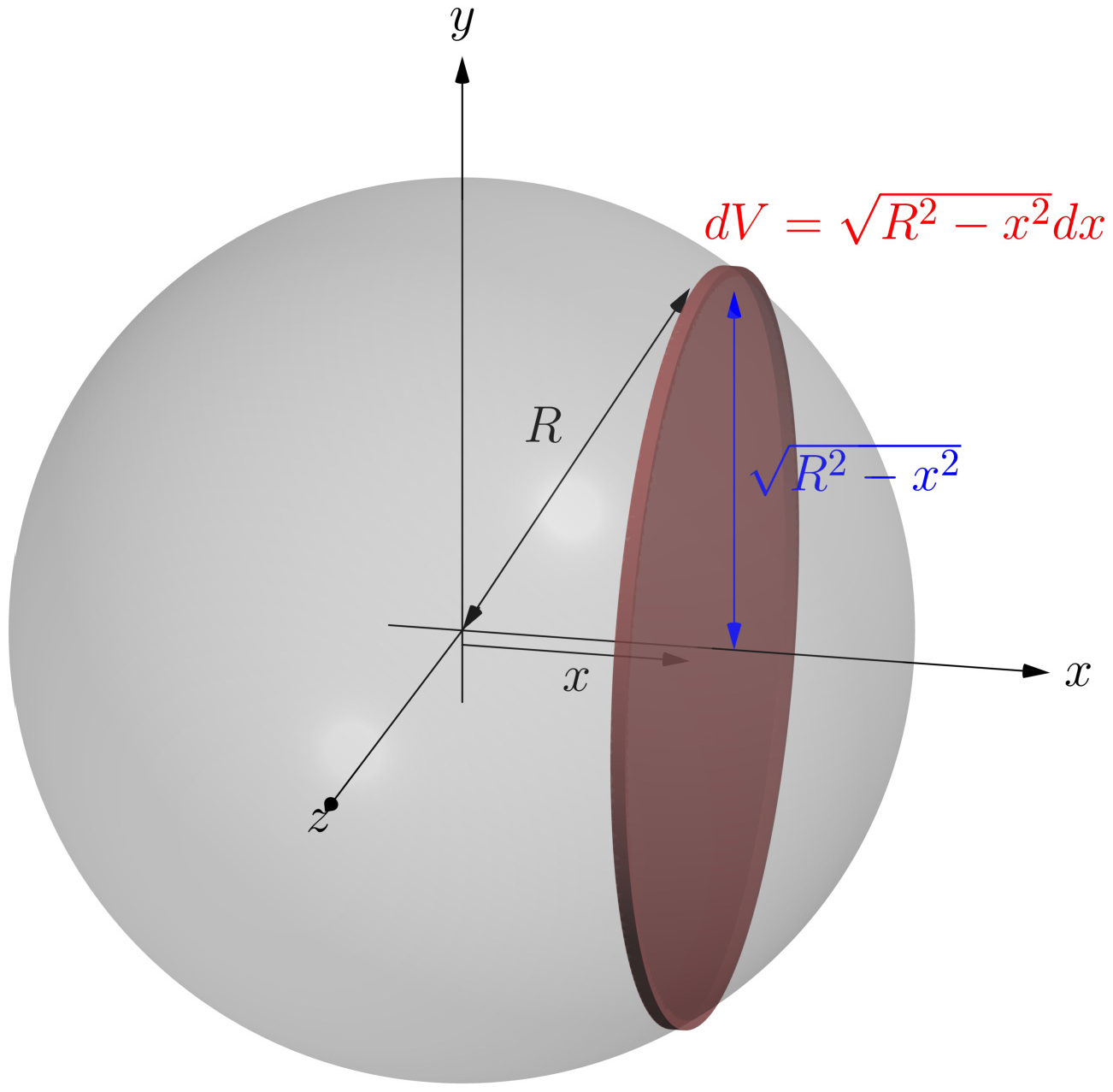 A sphere of radius R sliced by planes perpendicular to the x-axis; the slice at distance x from the centre is a circle whose radius is the square root of R squared minus x squared.