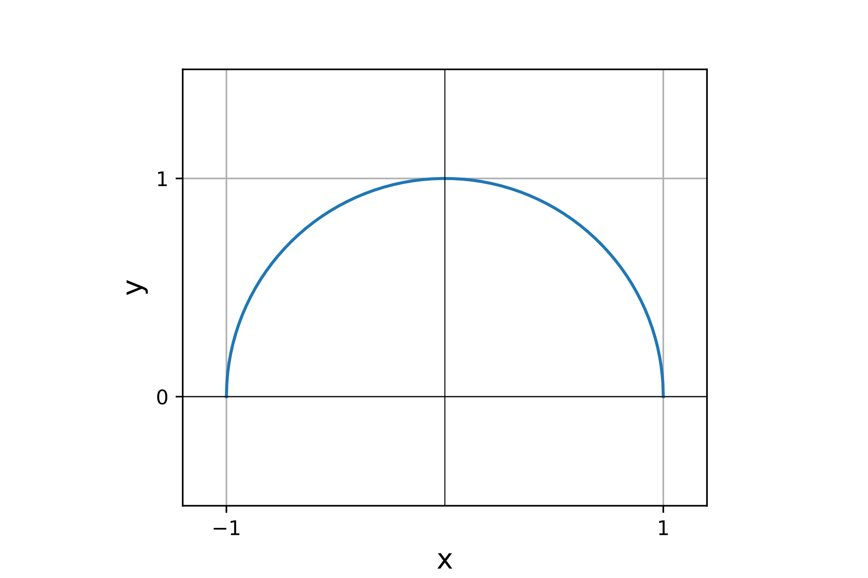 Graph of f(x) = 3/2 sqrt(1-x^2)