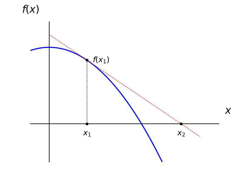 A diagram shows a curve f(x) crossing the x-axis. A tangent is drawn at point x₁, which intersects the x-axis at x₂, illustrating Newton's method.