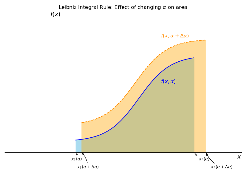 A diagram illustrates the change in the area under a curve f(x,α) when α changes to α+Δα and the limits of integration also change.