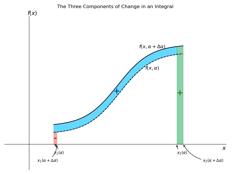 A diagram explaining the Leibniz Integral Rule. It shows two curves, f(x,α) and f(x,α+Δα), and highlights the three shaded areas that make up the total change in the integral: a red area with a minus sign on the left, a green area with a plus sign on the right, and a blue area with a plus sign between the curves.