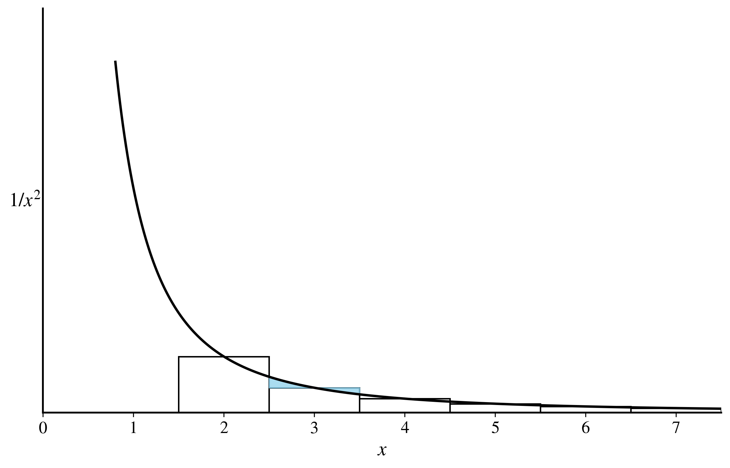 A diagram shows the curve y=1/x² with rectangles underneath it, illustrating the integral test for convergence. The area between the curve and the top of the rectangles is shaded.
