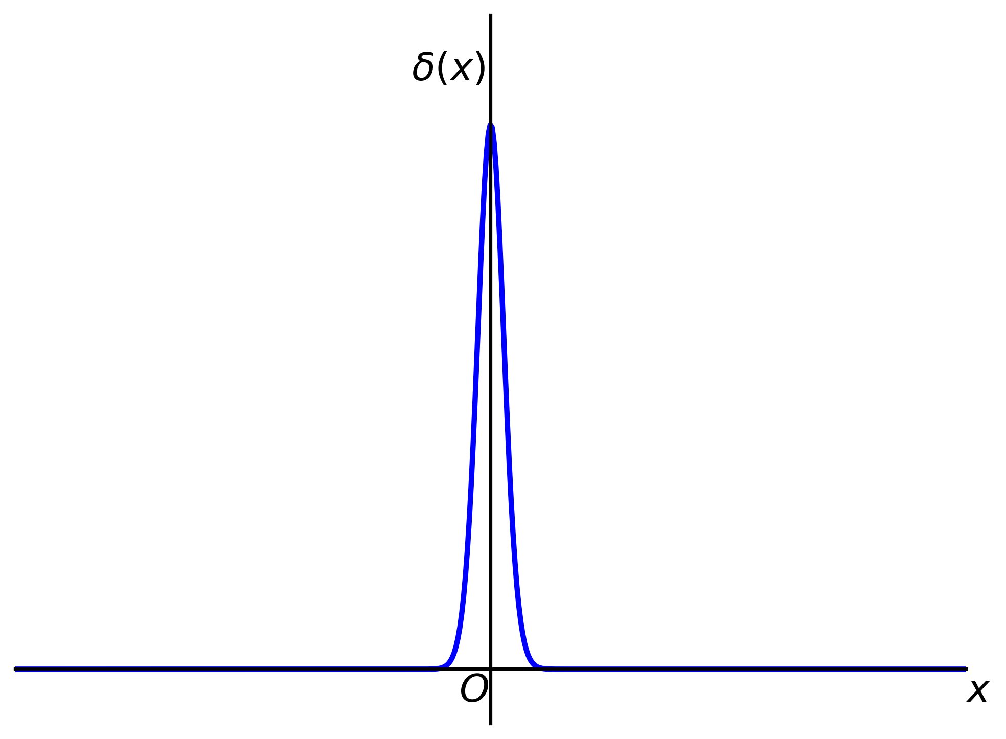 A diagram shows a sharp peak for Ī“(x) at x=0