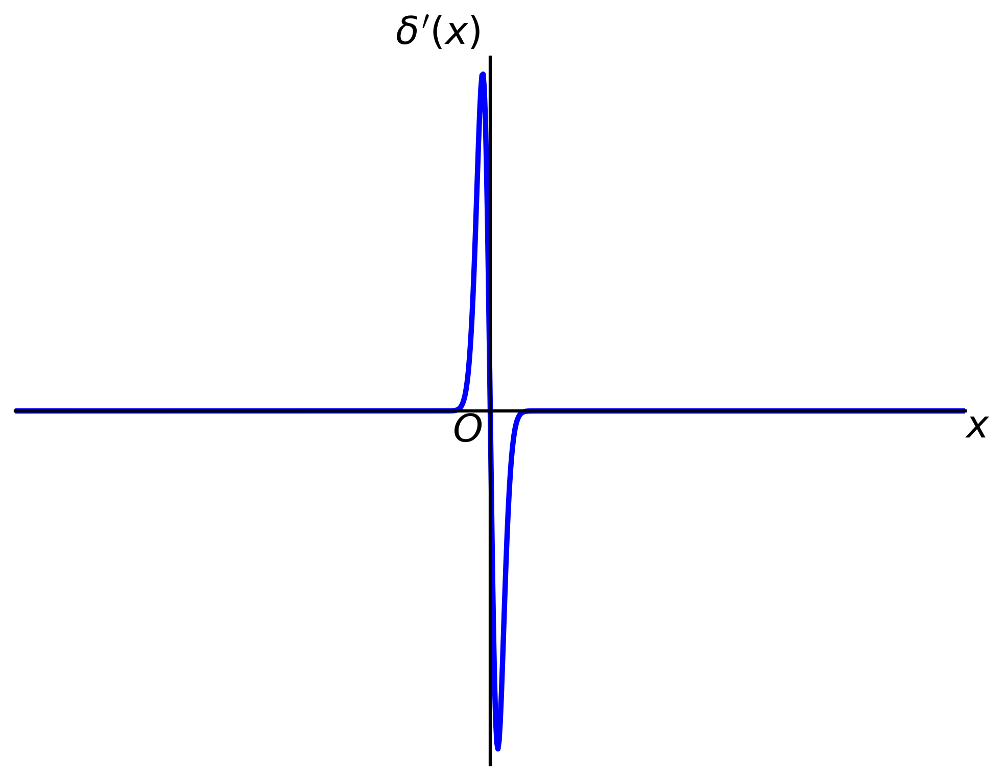 A diagram shows a sharp positive peak followed by a sharp negative peak for Ī“'(x) at x=0