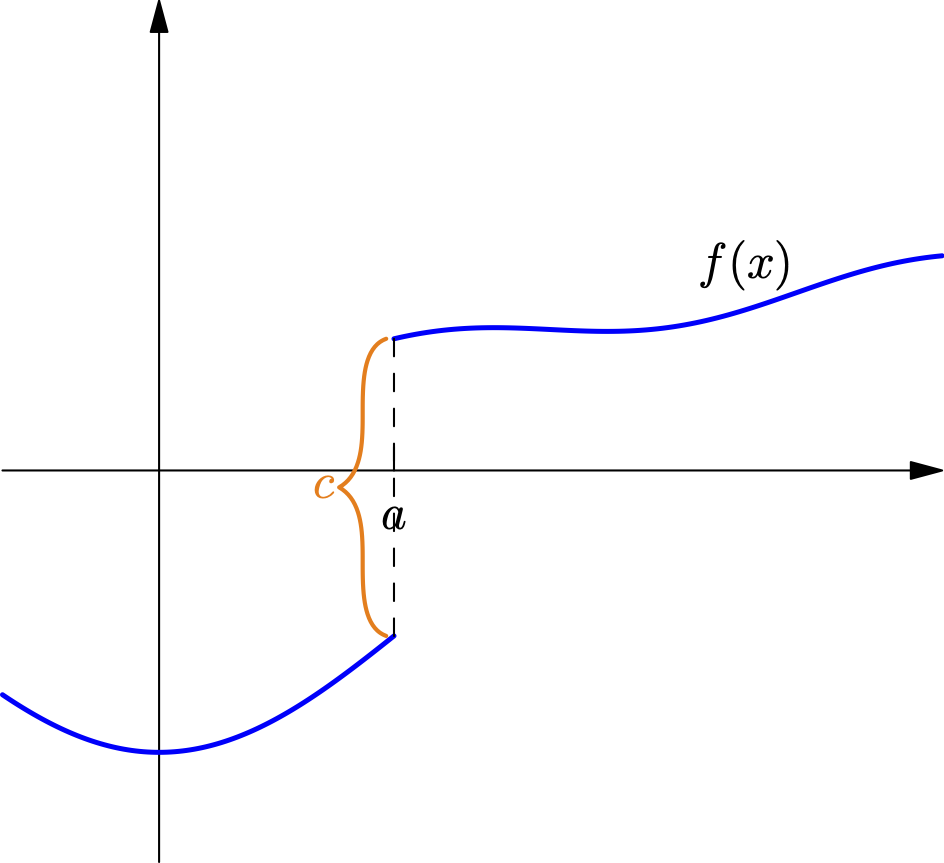 A diagram shows a function f(x) with a step discontinuity of height c at x=a