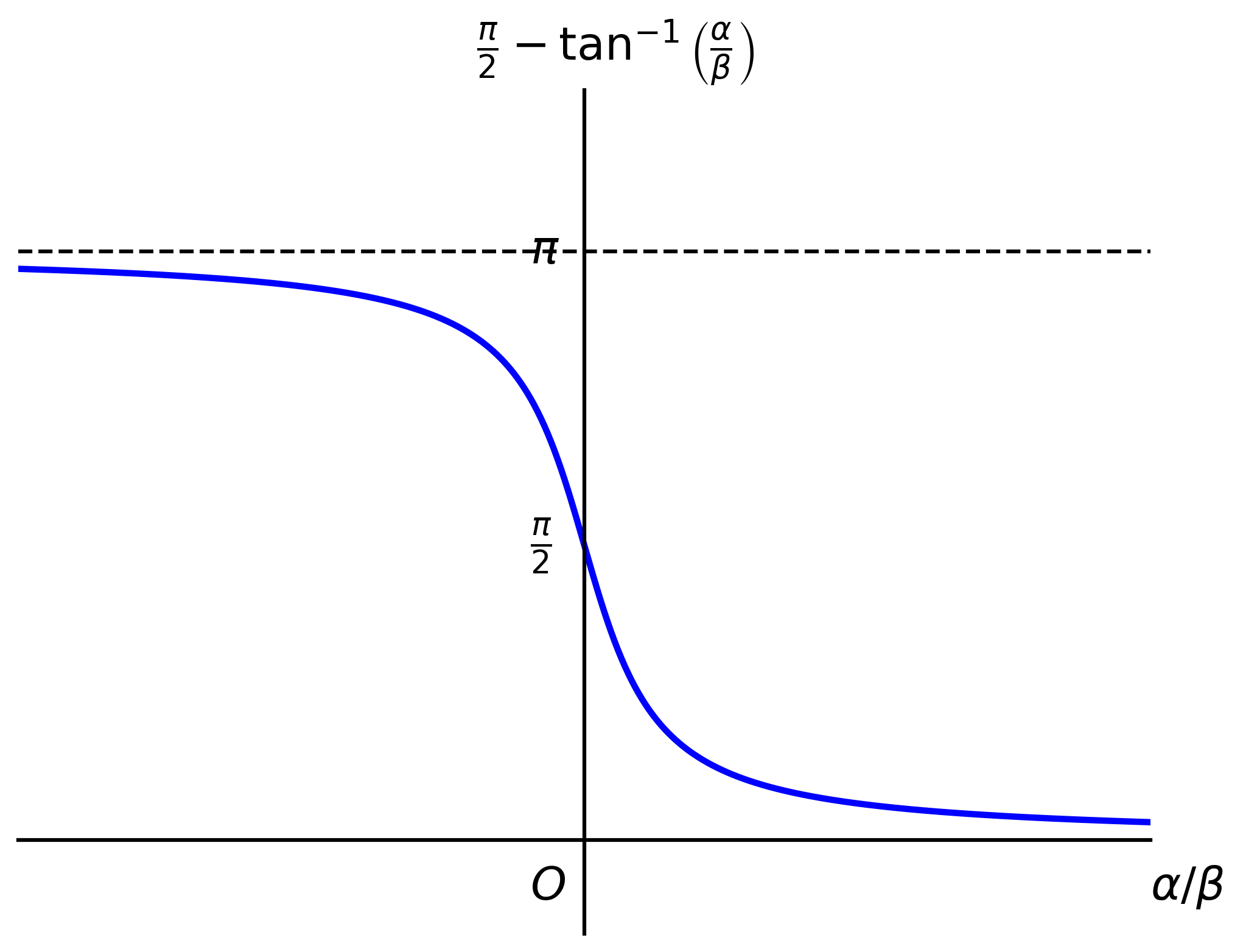 Graph of pi/2-arctan(alpha/beta)