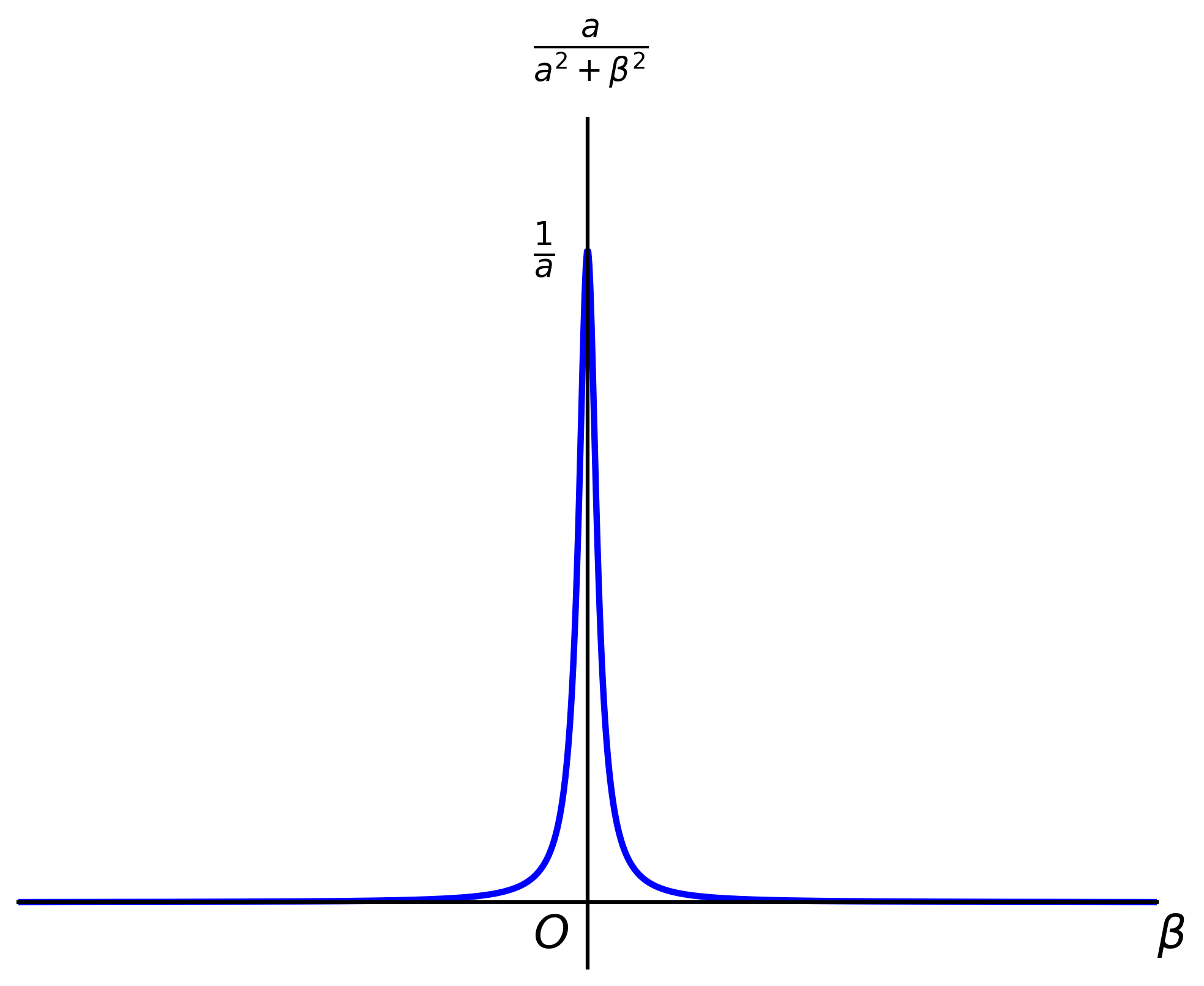 A diagram shows a bell-shaped curve centered at Ć = 0 with height 1/a