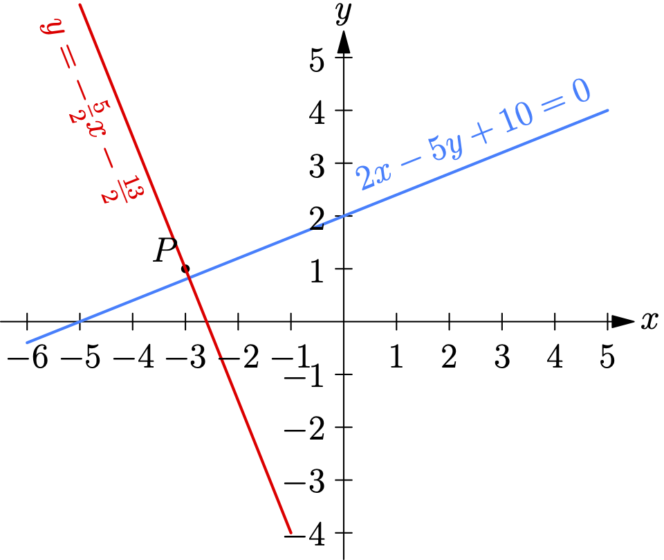 Graph showing the blue line 2x − 5y + 10 = 0 and the perpendicular red line y = -5/2x - 13/2 passing through (-3, 1).