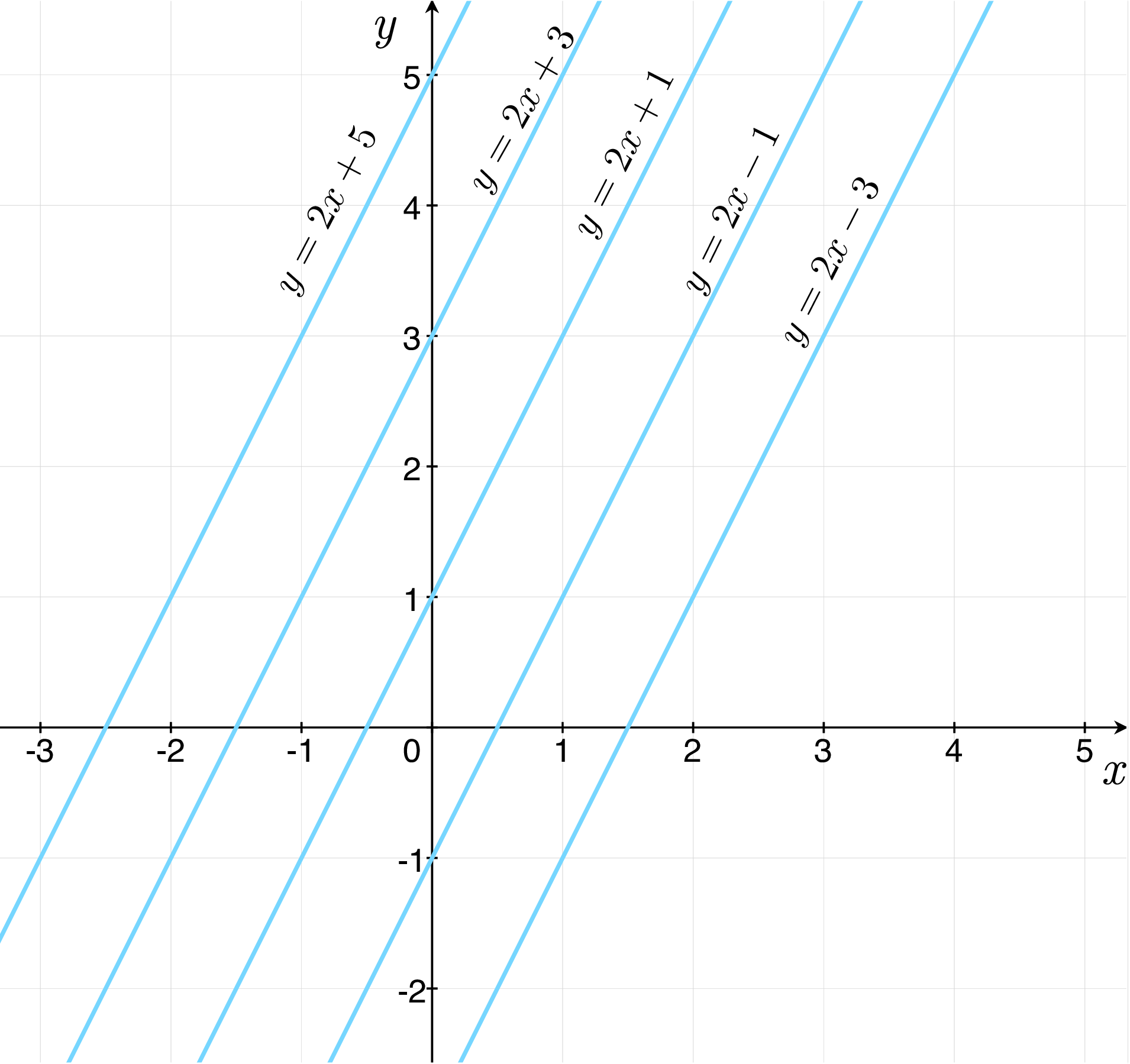 Several parallel blue lines of the form y = 2x + b plotted on a coordinate plane, all having the same slope.