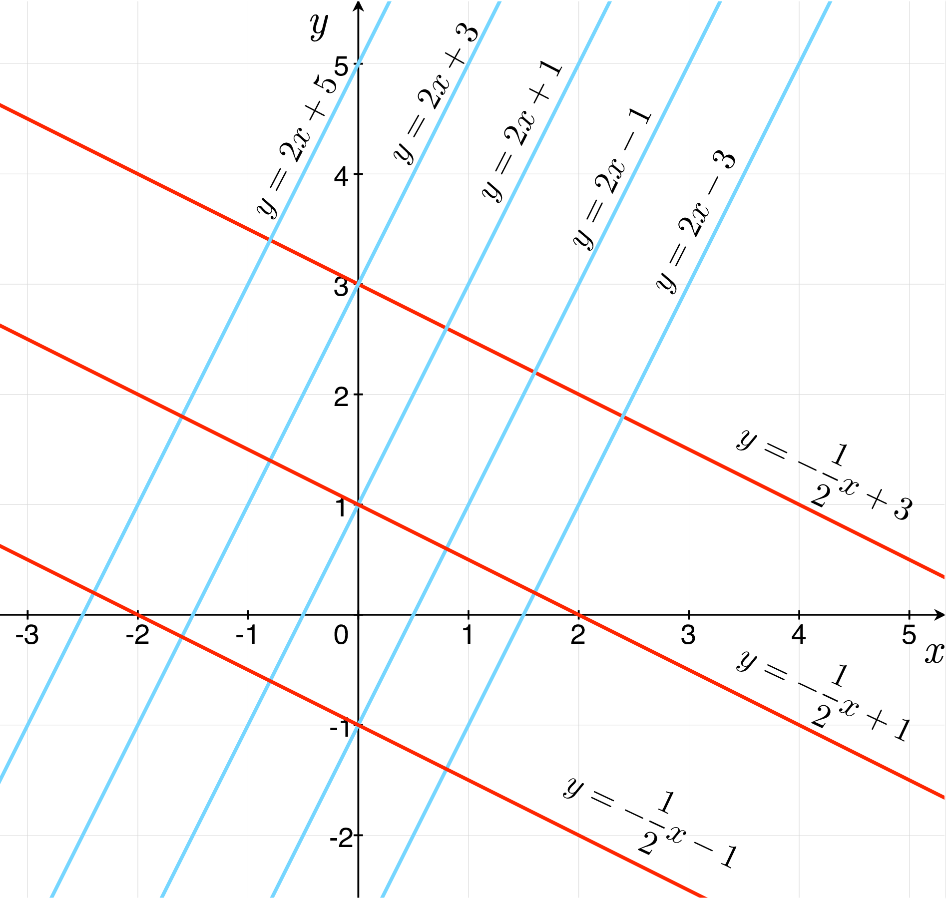A coordinate plane showing blue parallel lines with slope 2 and red parallel lines with slope -1/2 that intersect the blue lines at right angles.