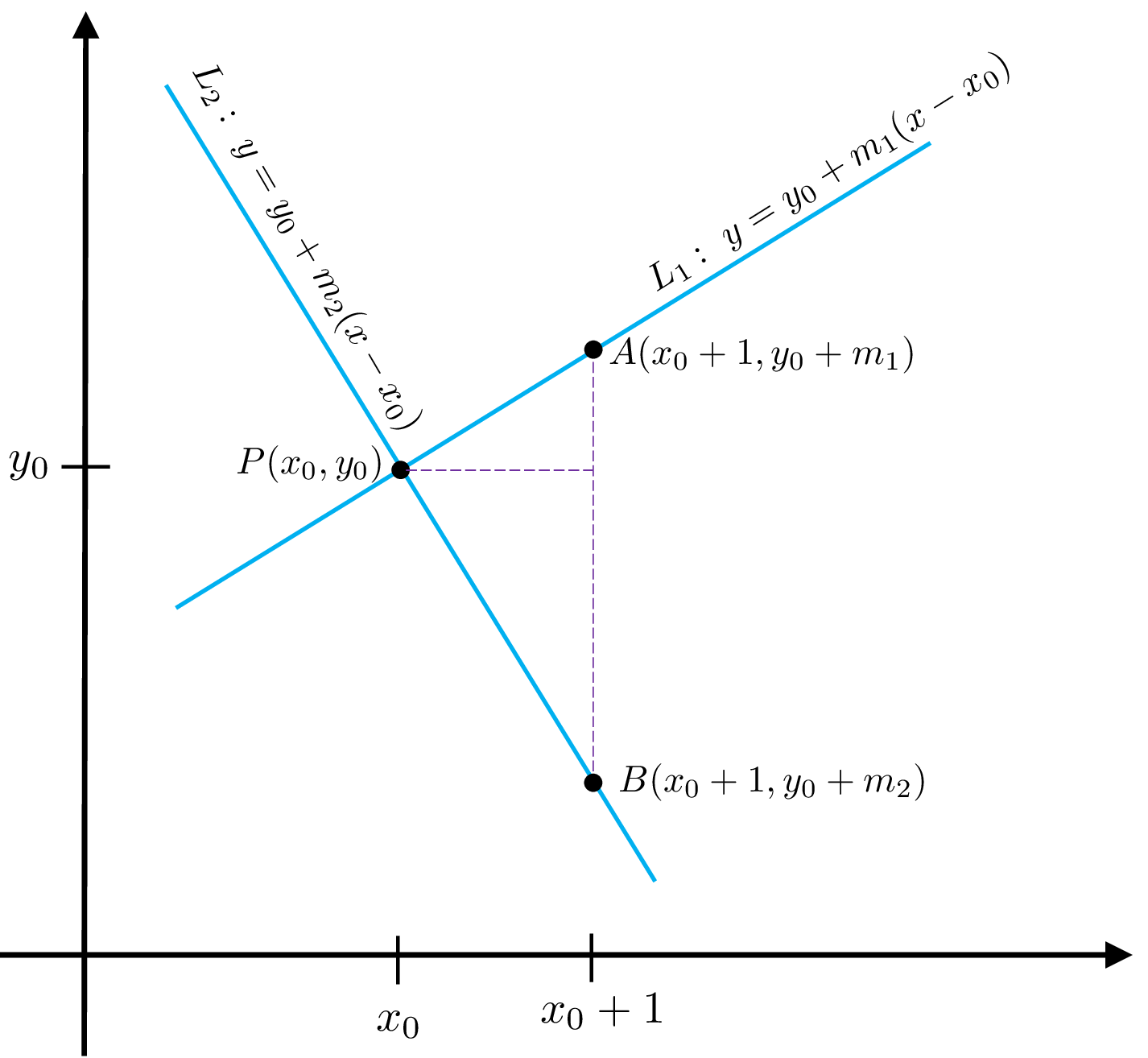 Geometric diagram showing two perpendicular lines intersecting at P, with points A on L₁ and B on L₂ one unit to the right of P, forming a triangle used to apply the Pythagorean theorem.