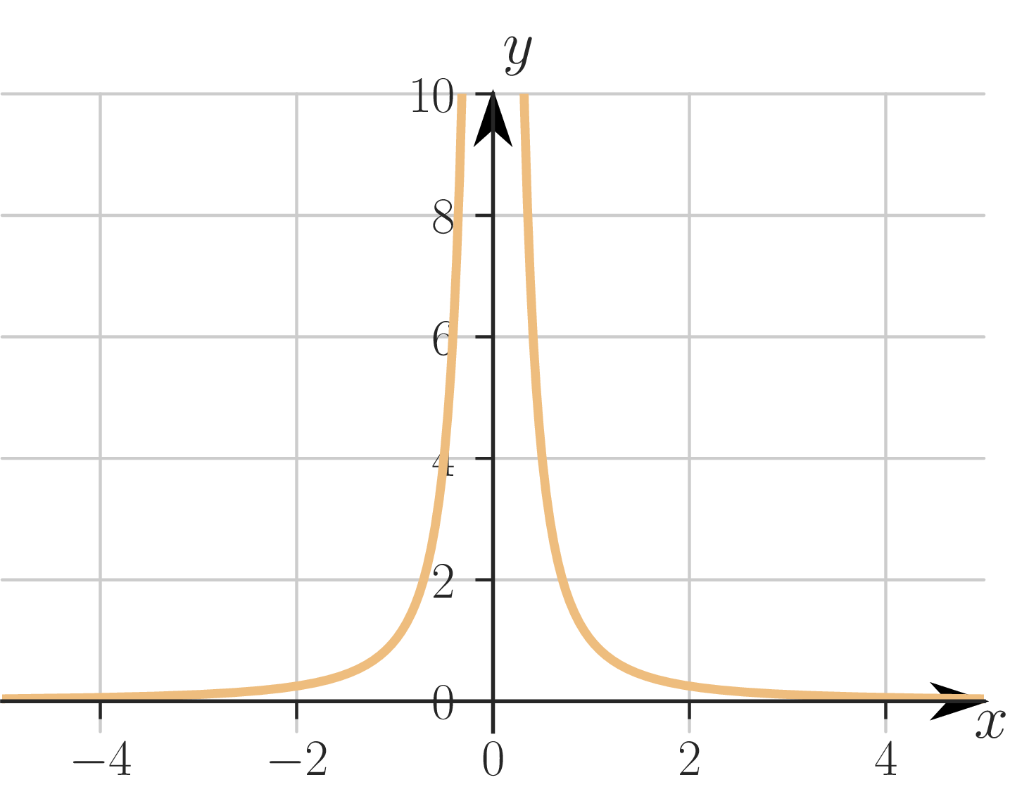 The volcano-shaped graph of y = 1/x².
