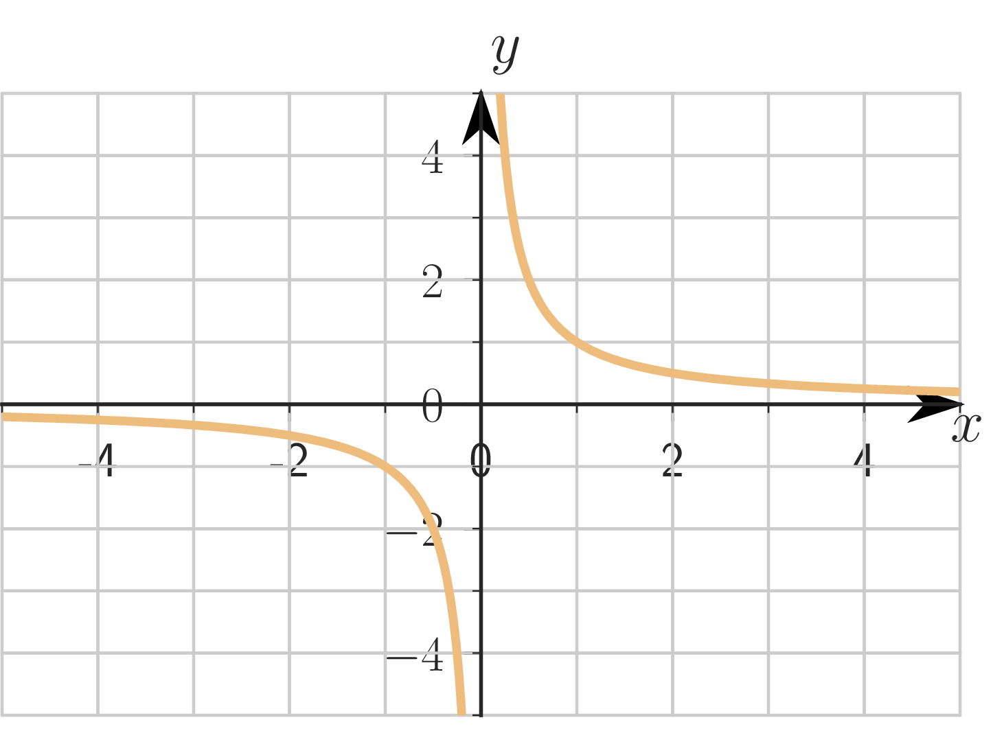 Graph of the hyperbola y = 1/x.