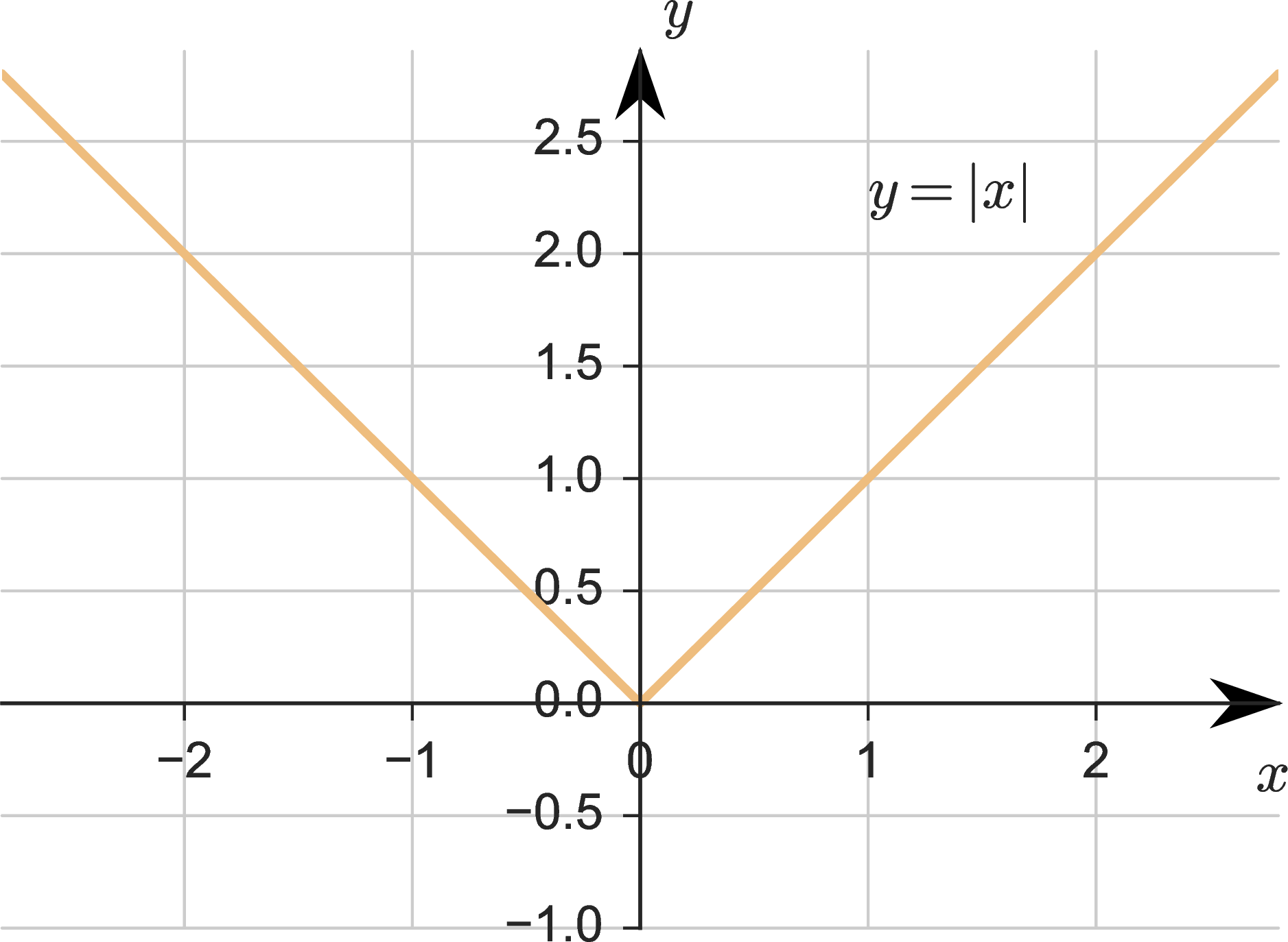 The V-shaped graph of the absolute value function y = |x|.