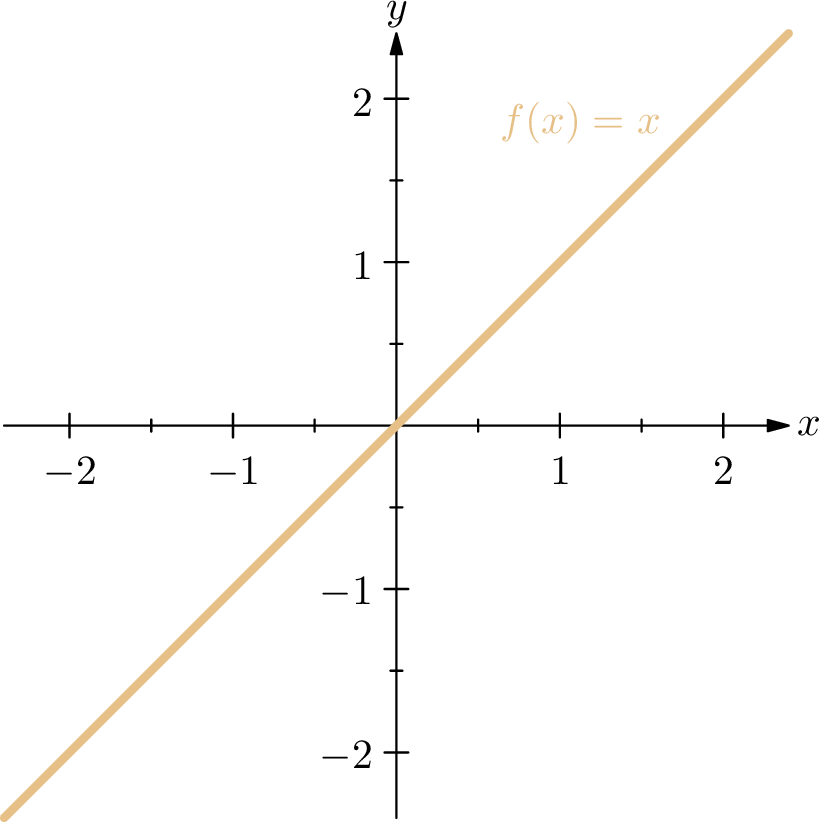 Graph of f(x) = x, the line through the origin.