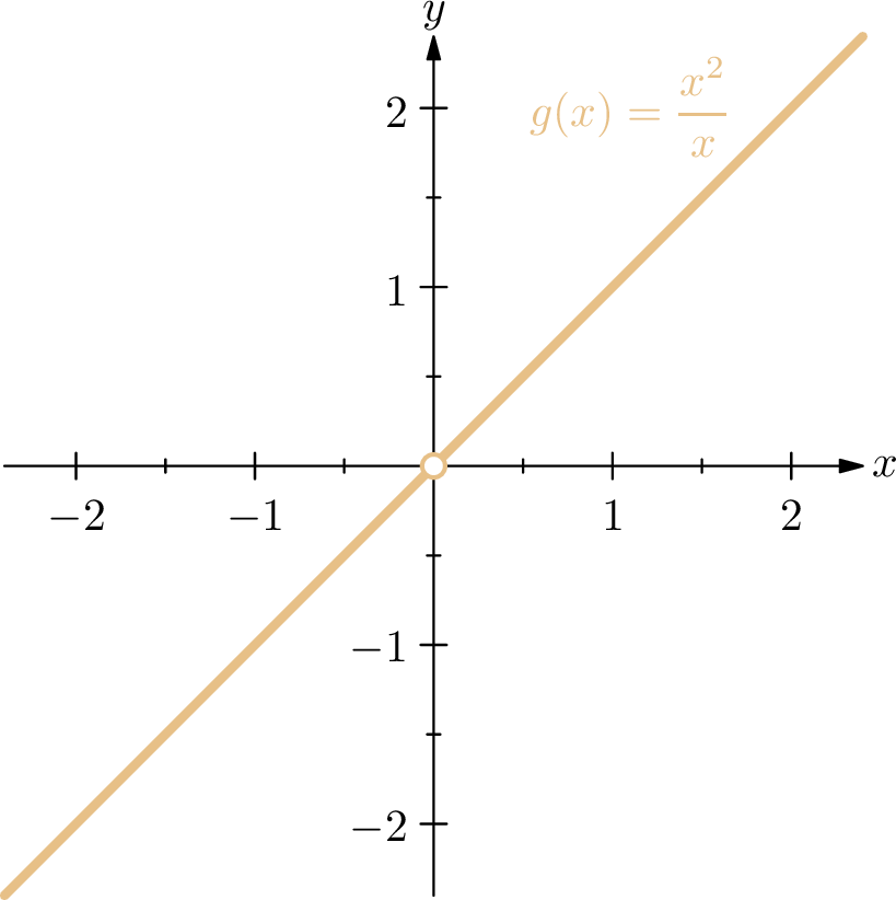 Graph of g(x) = x²/x, the same line but with a hole at the origin.