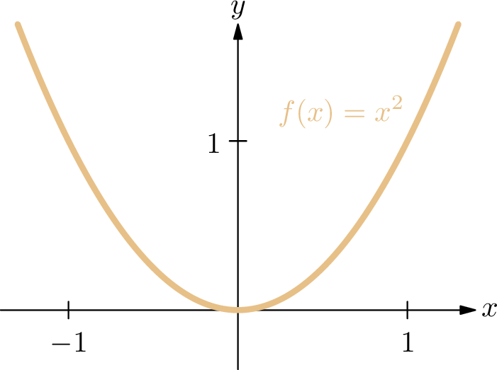 Graph of f(x) = x squared, a parabola symmetric about the y-axis.