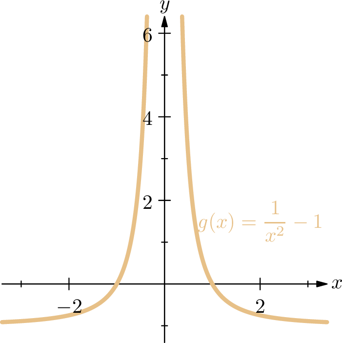 Graph of g(x) = 1/x squared minus 1, symmetric about the y-axis.