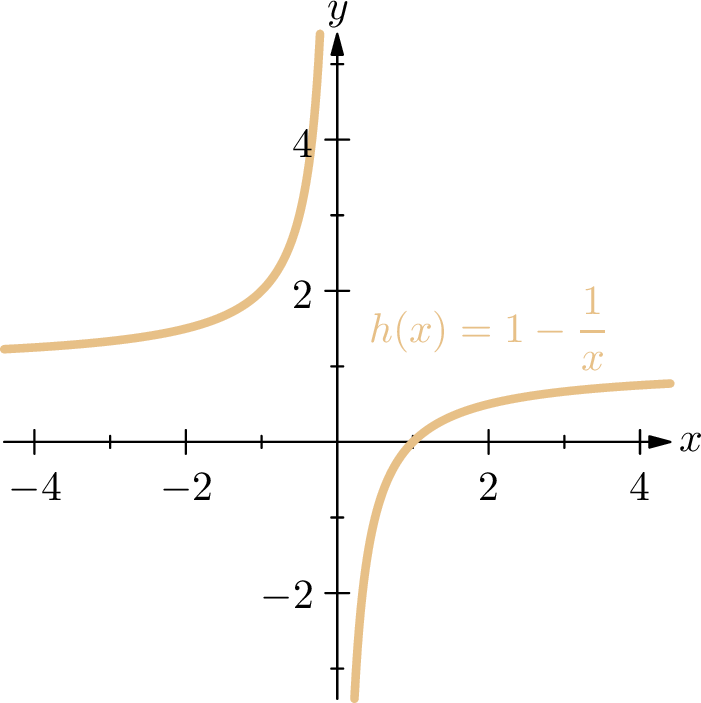 Graph of h(x) = 1 minus 1 over x, showing no y-axis or origin symmetry.