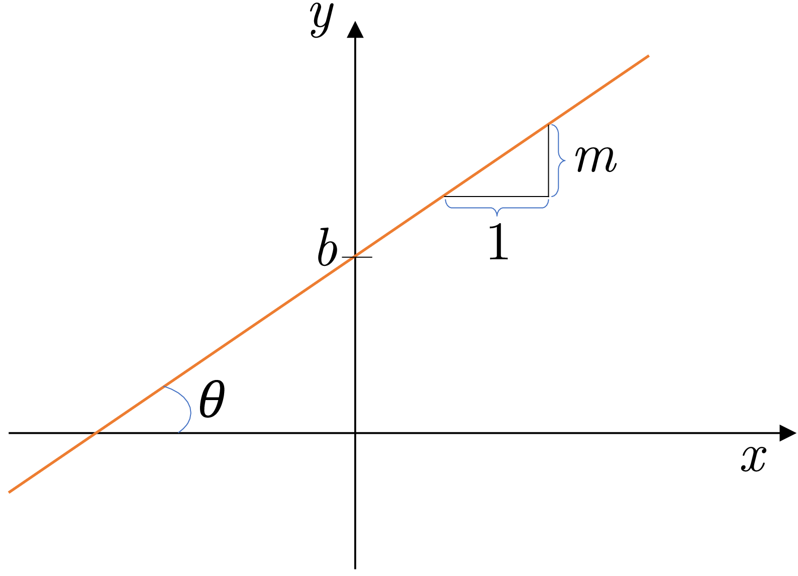 A single line showing slope m and y-intercept b.