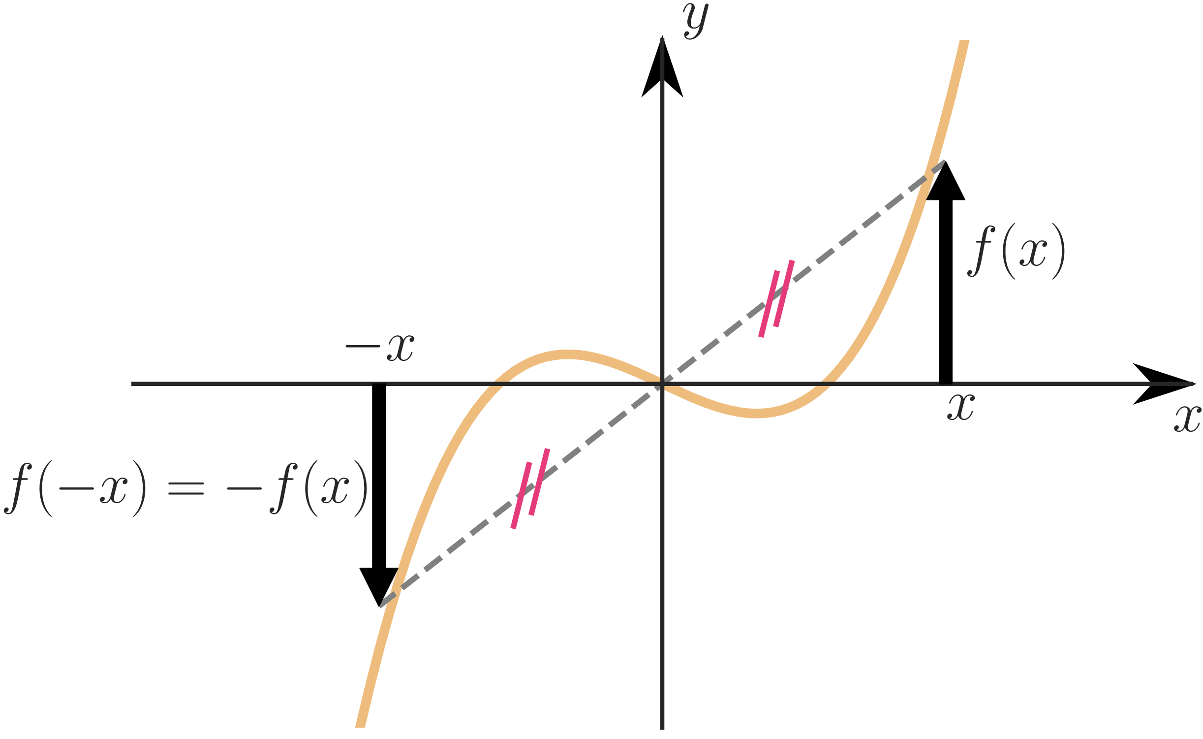 Graph of an odd function showing 180-degree rotational symmetry about the origin.