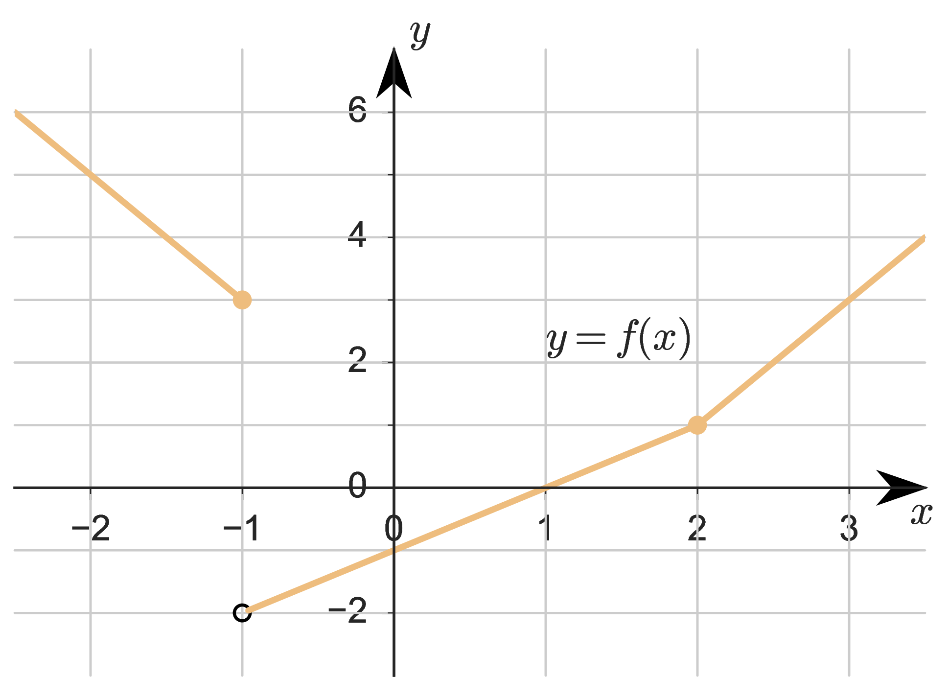 A graph of a piecewise-defined function with three distinct linear segments.