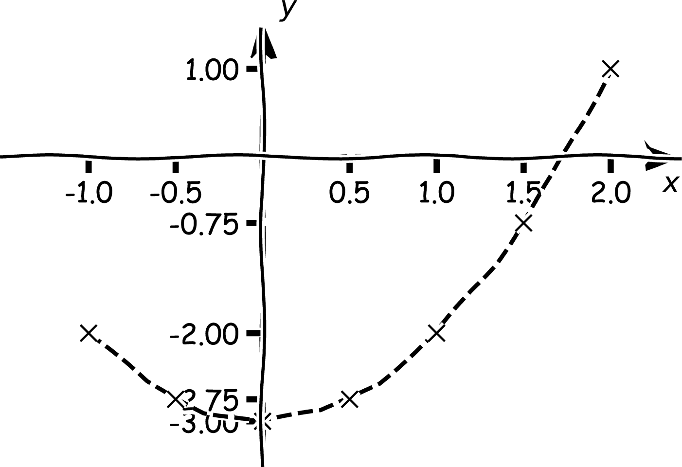 Graph of y = x² - 3 on the interval [-1, 2].