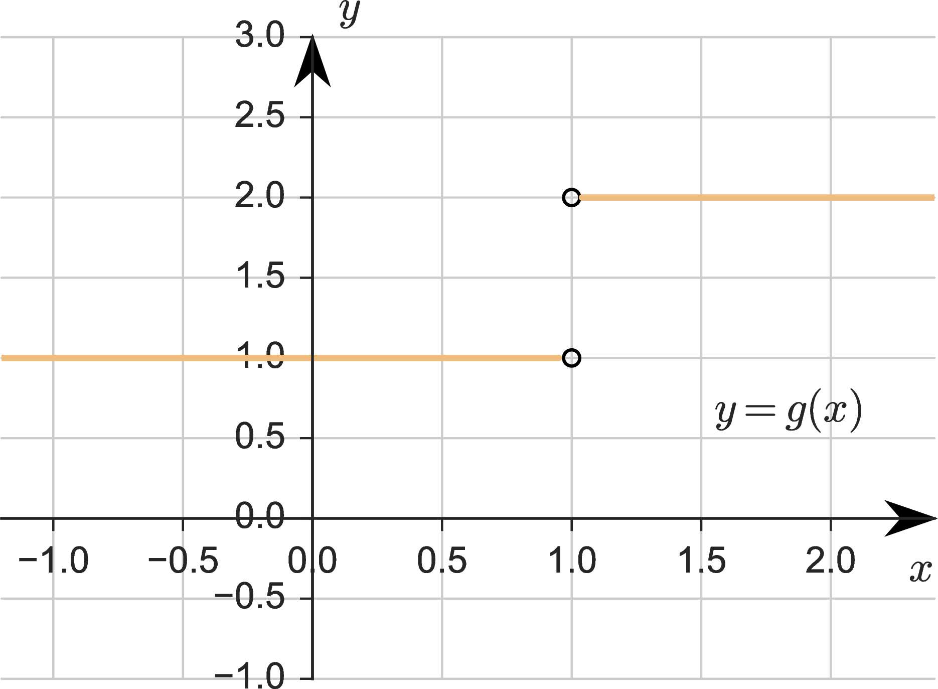 A step-like graph of a function g(x) with a hole at x=1.